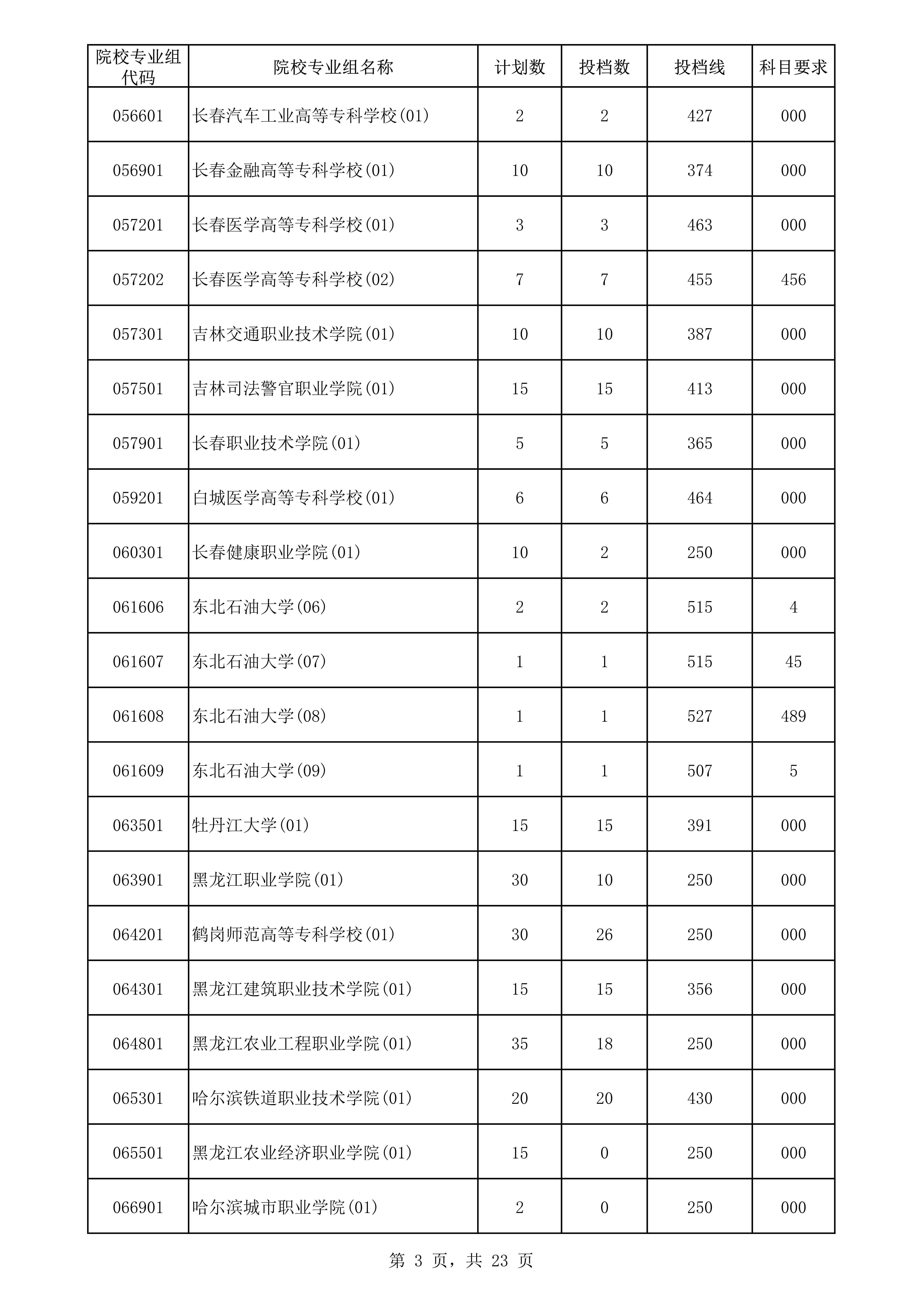 高职（专科）批平行志愿院校专业组投档分数线3.png