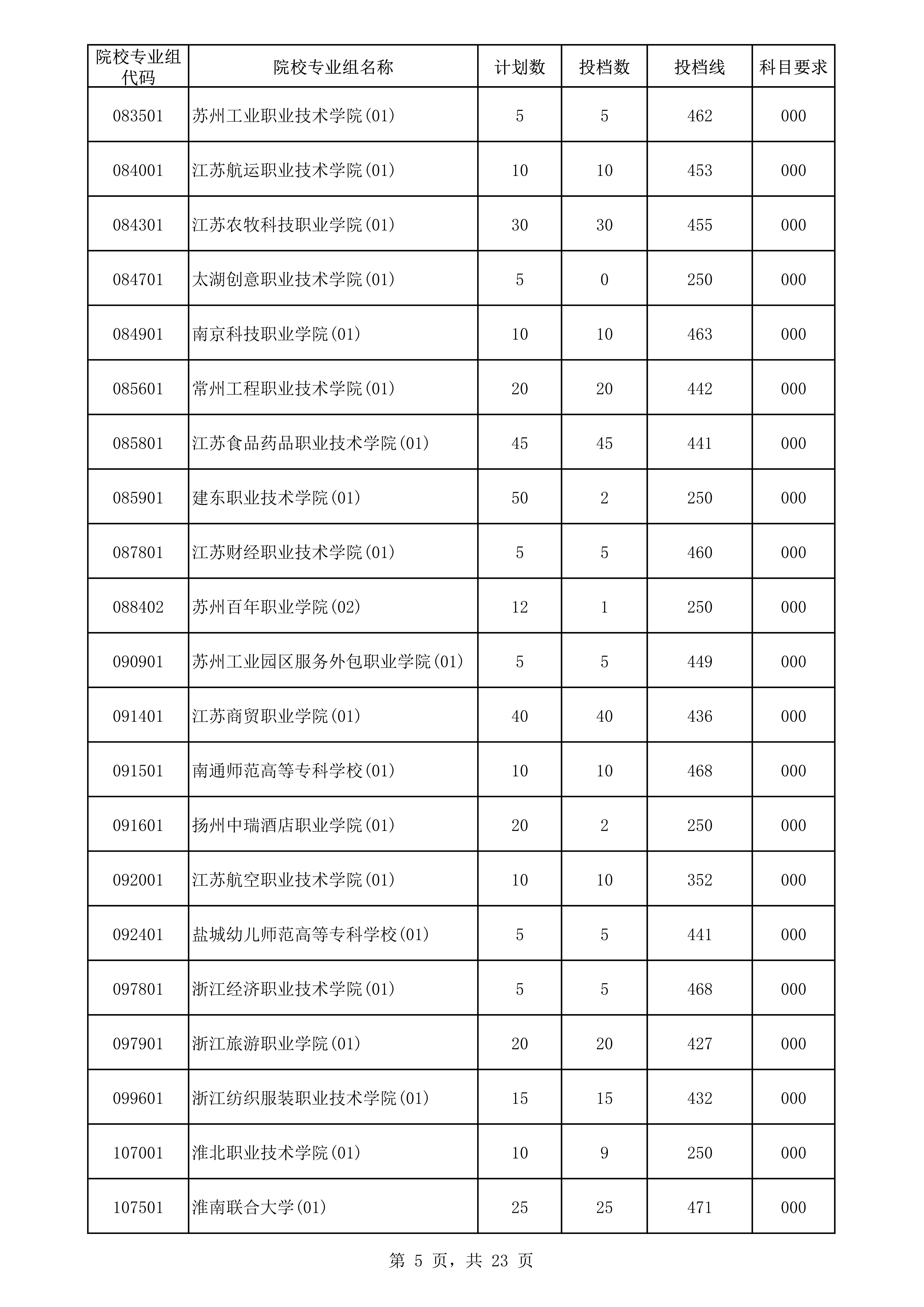 高职（专科）批平行志愿院校专业组投档分数线5.png