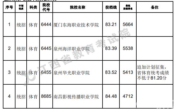 2022江西高考体育类专科第二次征集志愿投档线