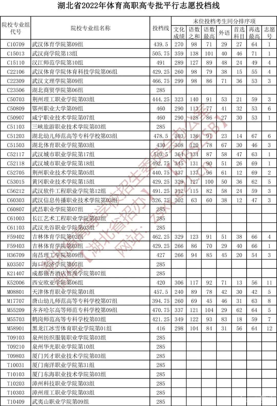 2022湖北高考体育高职高专批平行志愿投档线