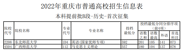 2022重庆本科提前批B段历史类首次征集投档最低分 各高校投档最低分