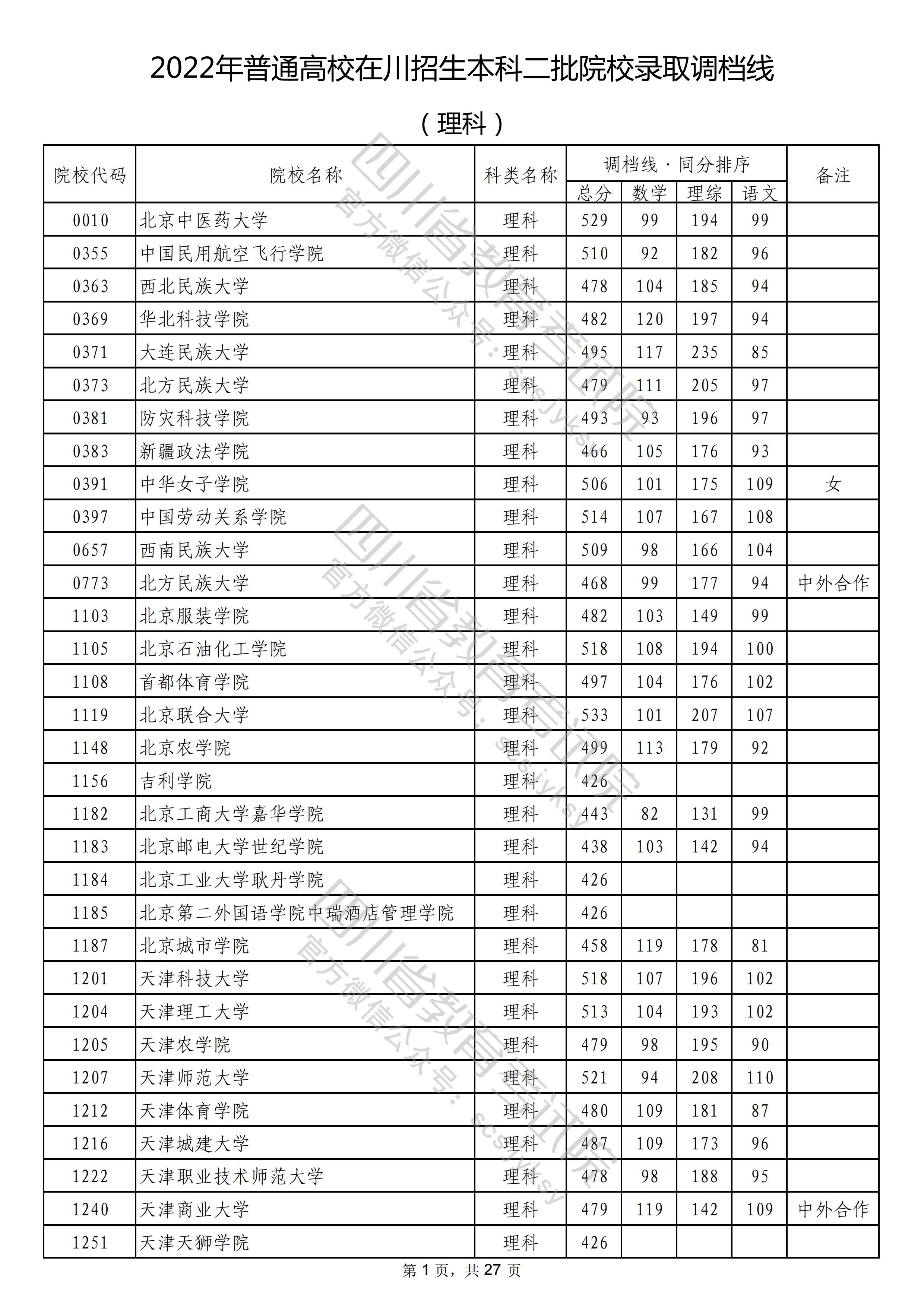 2022四川本科二批院校录取调档线