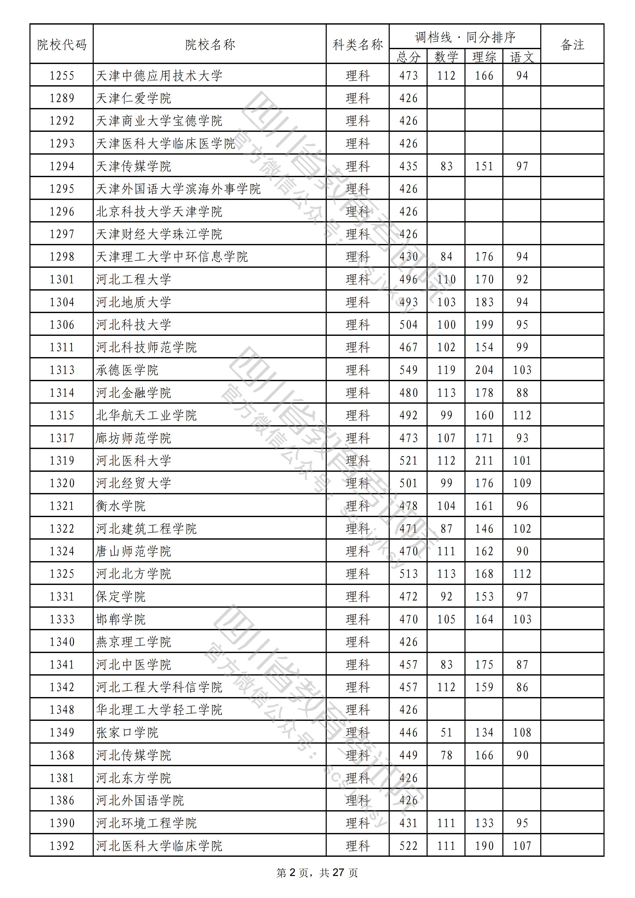 2022四川本科二批院校录取调档线