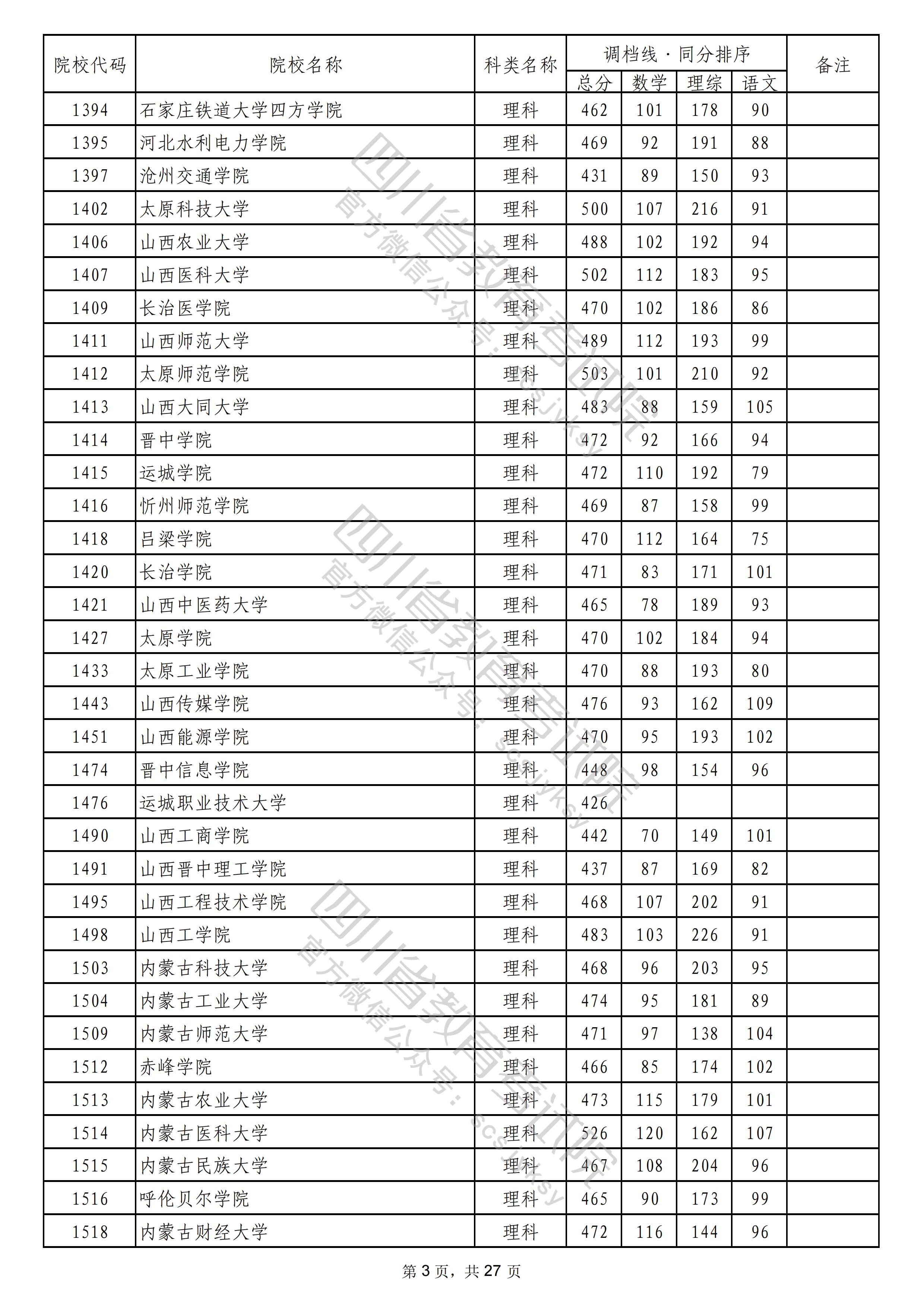 2022四川本科二批院校录取调档线