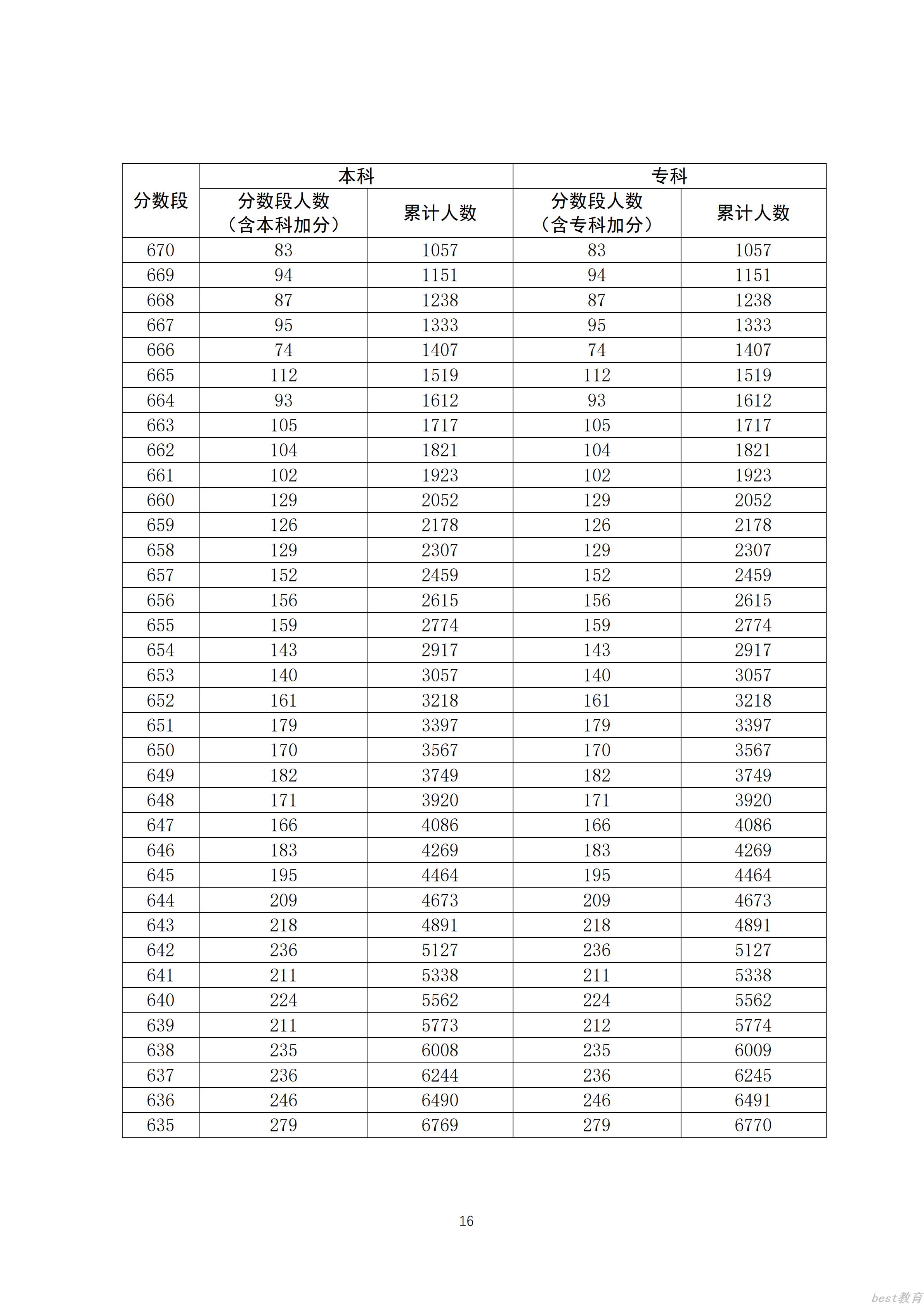 2020广东高考一分一段表