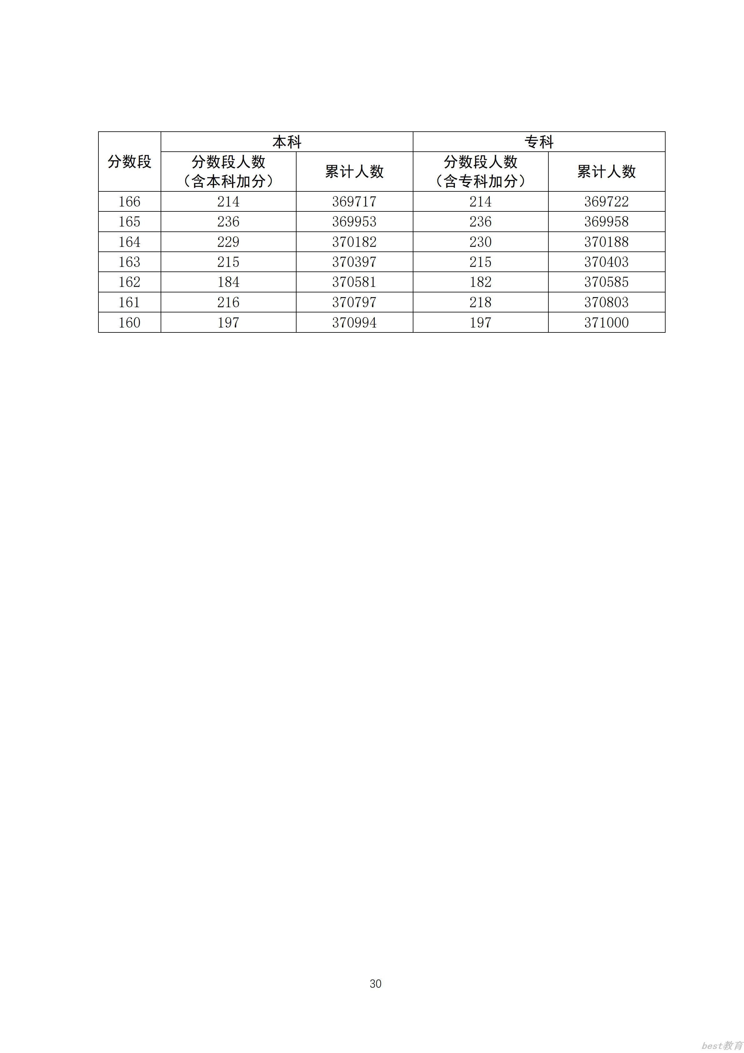 2020广东高考一分一段表