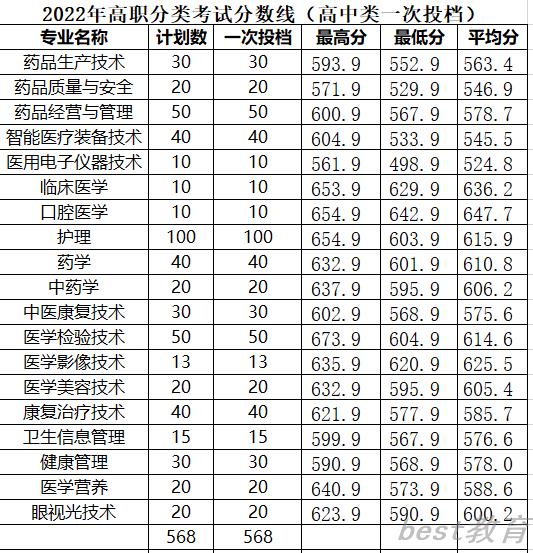 2022福建卫生职业技术学院投档分公布