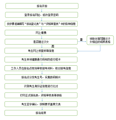 2022甘肃高考报名流程