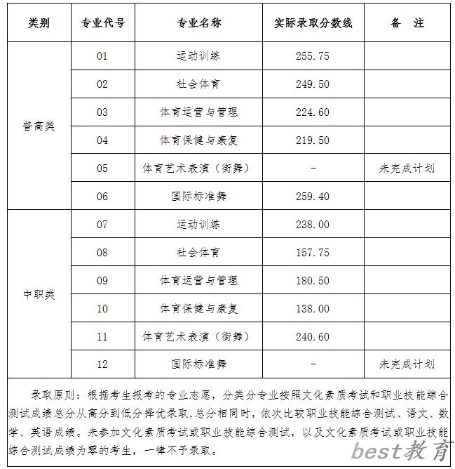 2024年四川体育职业学院单招录取分数线