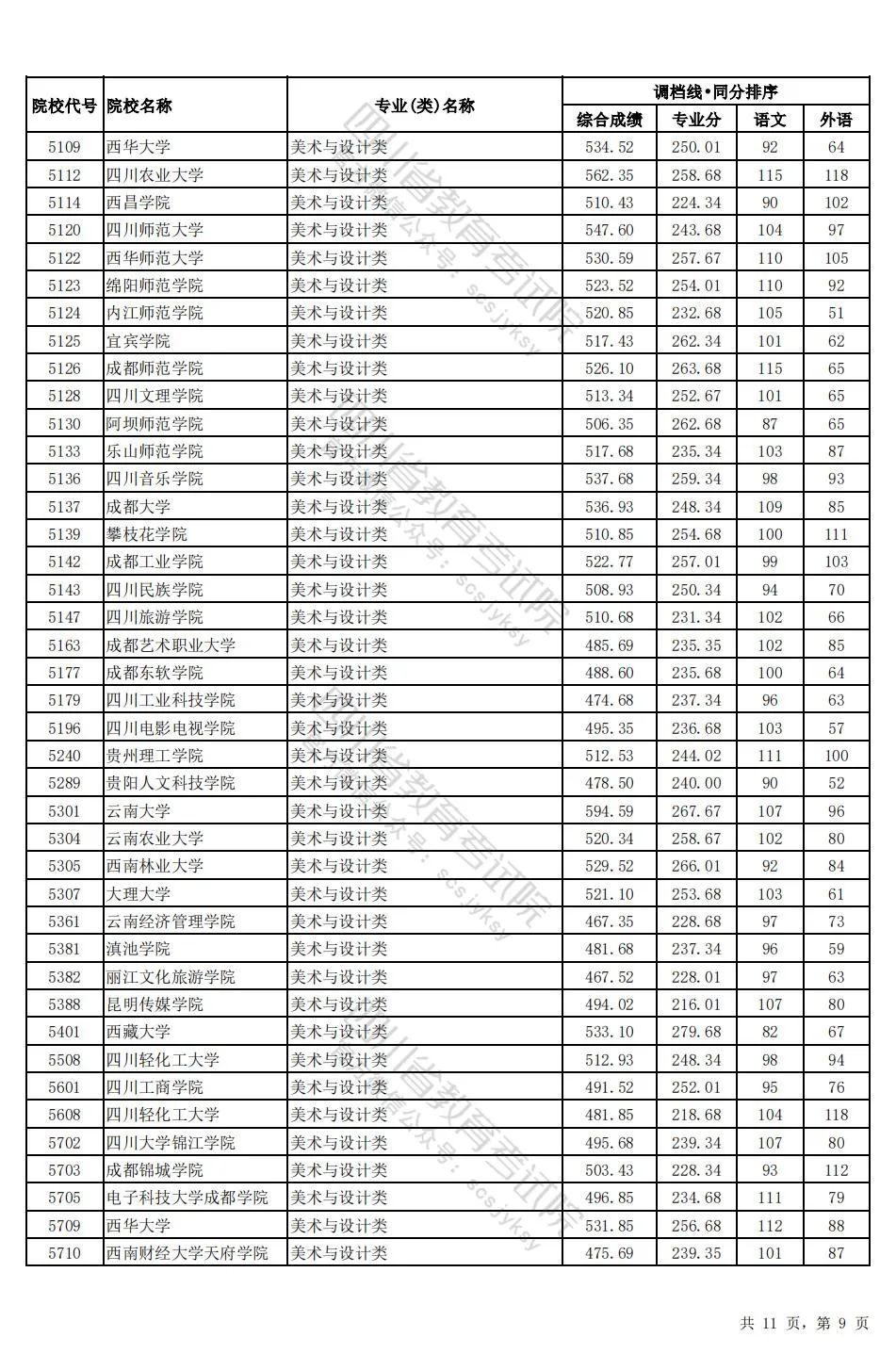 四川2024年高考本科一批调档线出炉