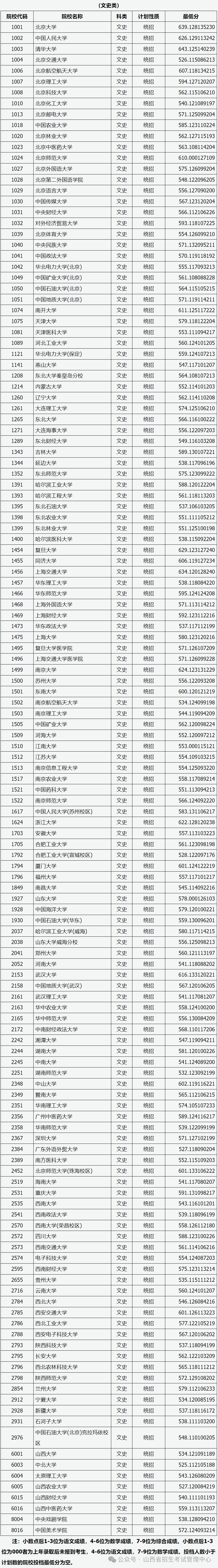 山西省2024年普通高校招生第一批本科A类院校投档最低分