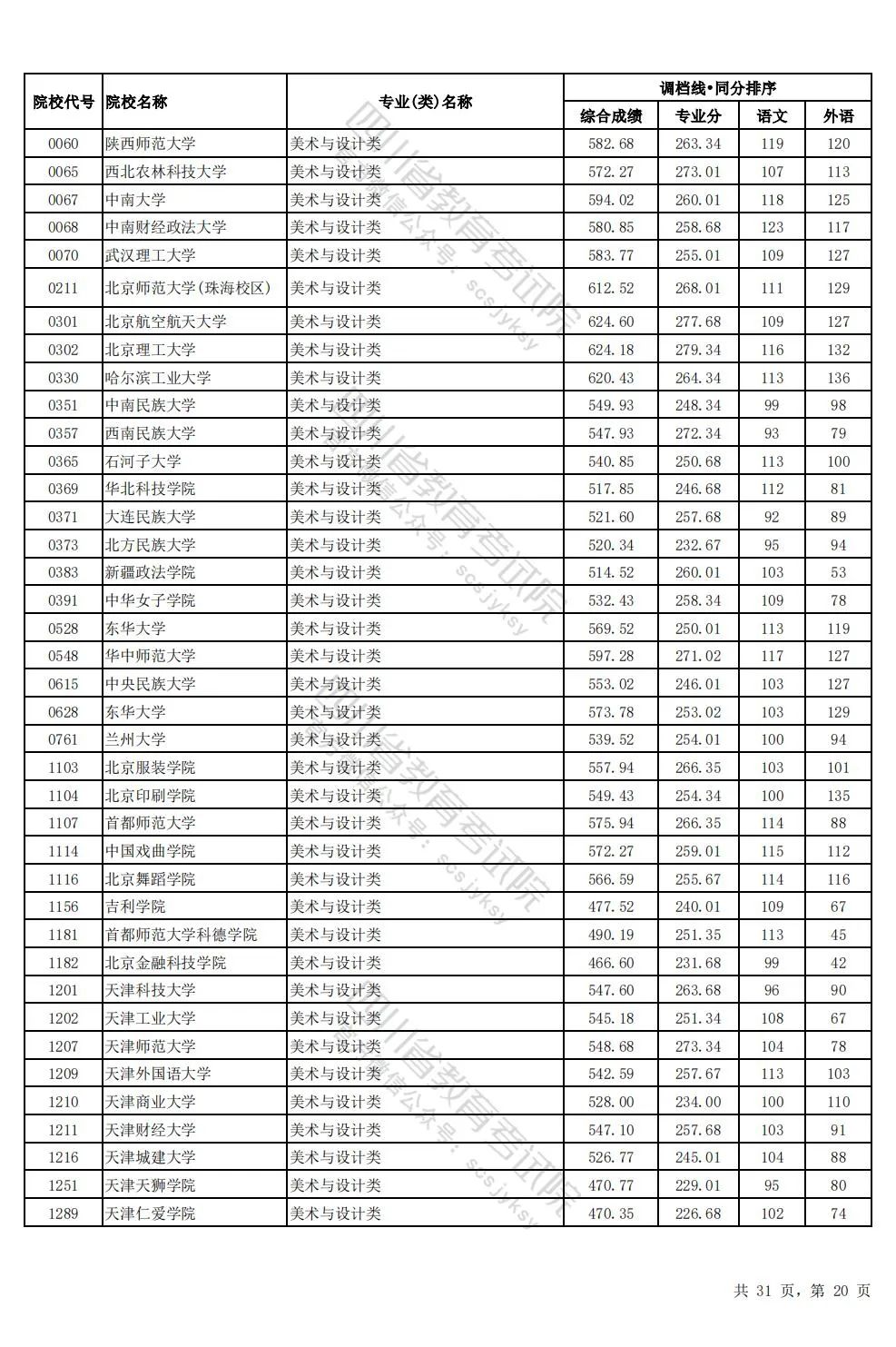 四川2024年高考本科一批调档线出炉