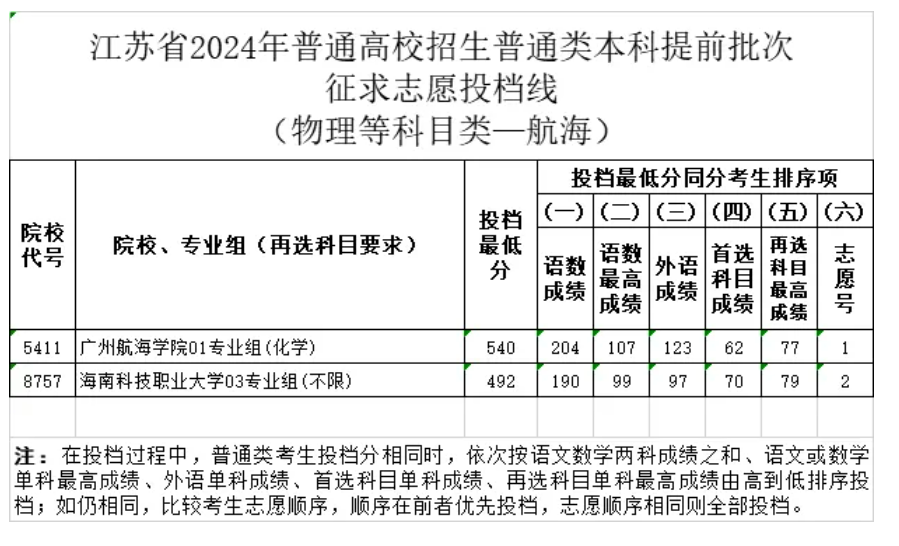 江苏省2024年普通类本科提前批次征求志愿投档线