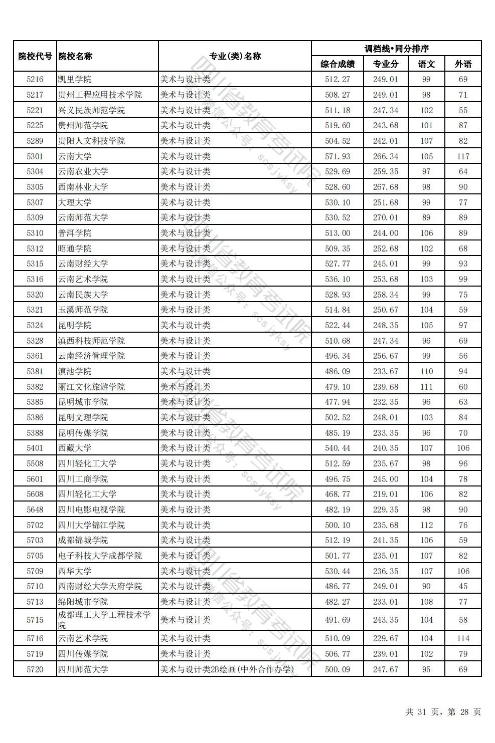 四川2024年高考本科一批调档线出炉
