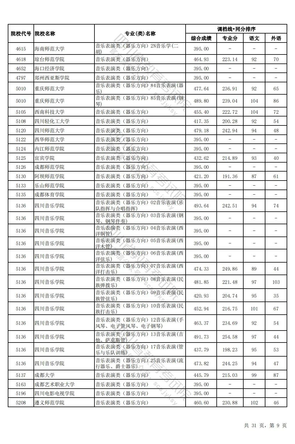 四川2024年高考本科一批调档线出炉
