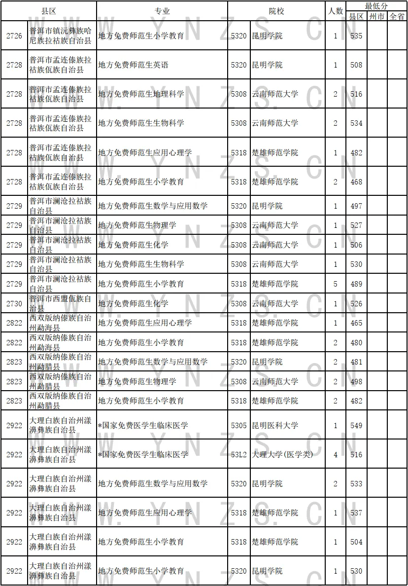 2024年云南省免费医学生和免费师范生录取情况统计表（理工类）