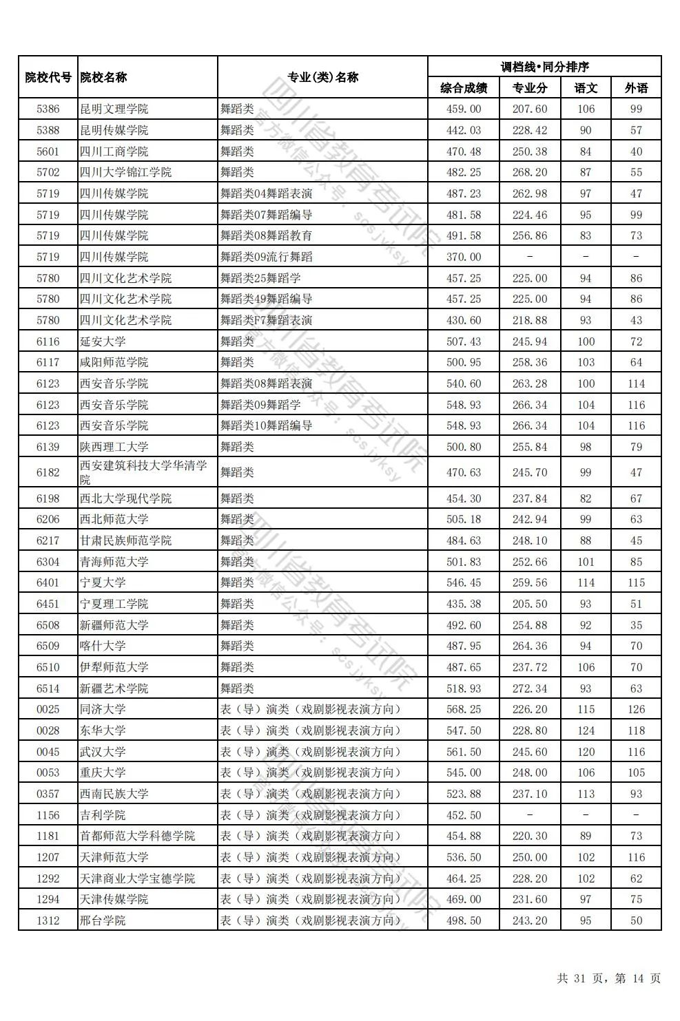 四川2024年高考本科一批调档线出炉