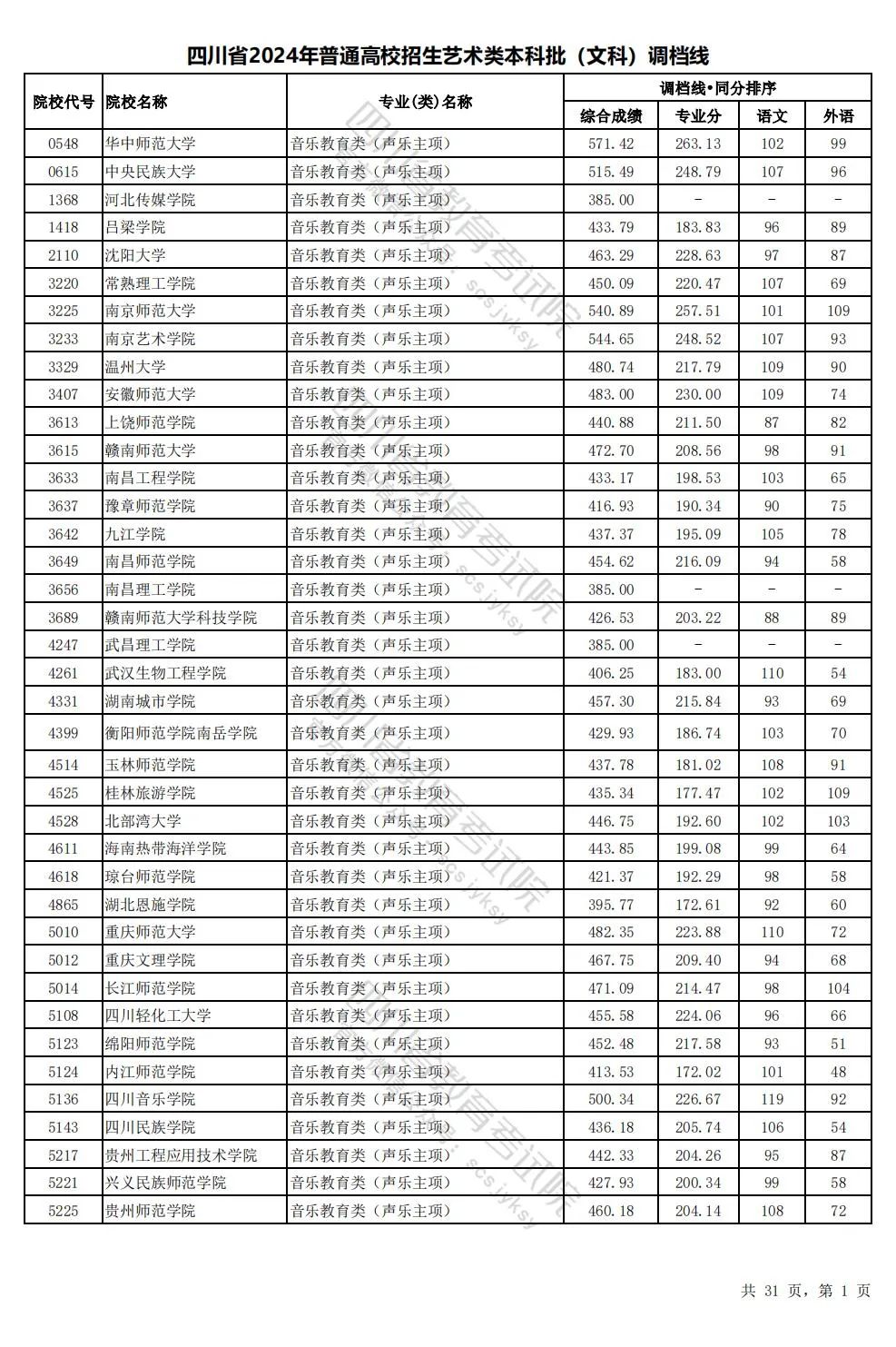 四川2024年高考本科一批调档线出炉
