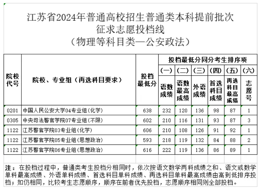 江苏省2024年普通类本科提前批次征求志愿投档线