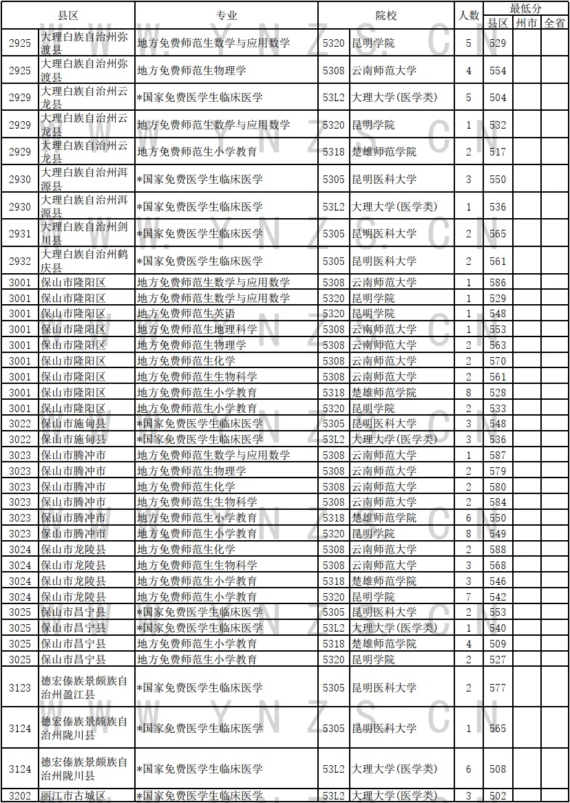 2024年云南省免费医学生和免费师范生录取情况统计表（理工类）