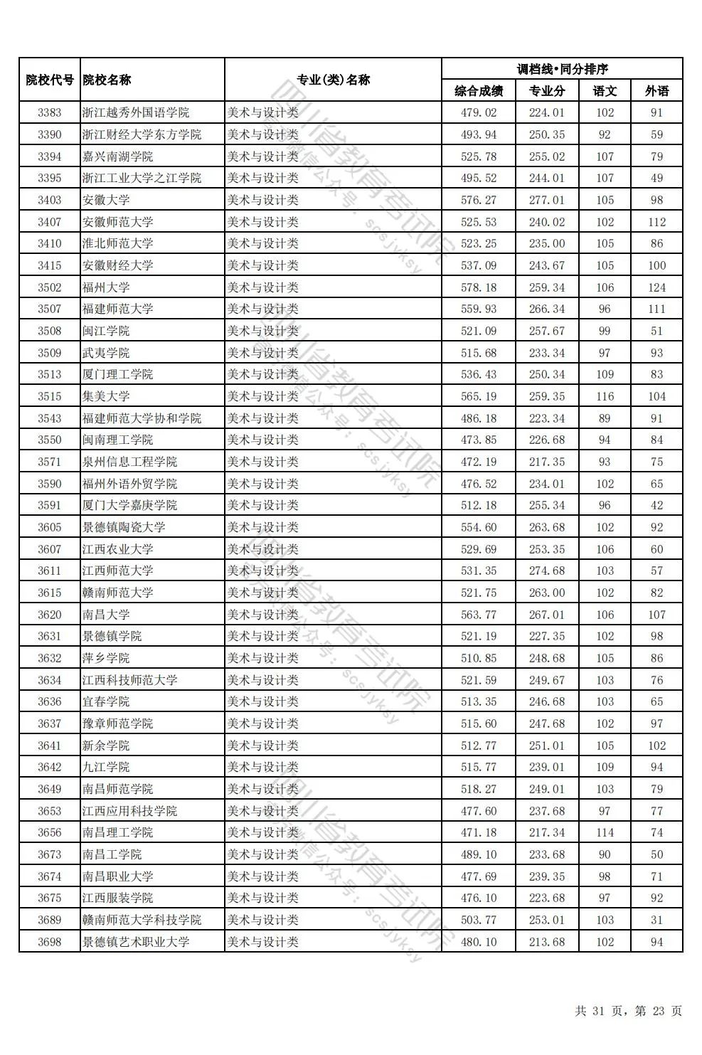 四川2024年高考本科一批调档线出炉