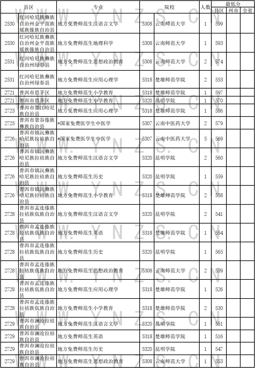 2024年云南省免费医学生和免费师范生录取情况统计表（文史类）