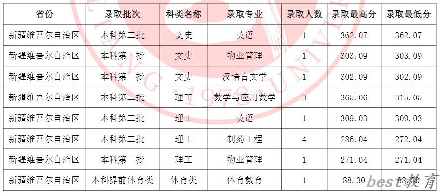 吕梁学院2024在新疆录取分数线和录取人数统计