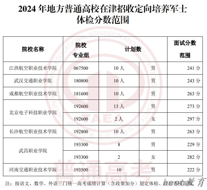 天津2024定向培养军事体检分数统计