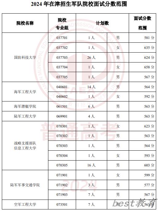 2024天津高考军队院校面试分数