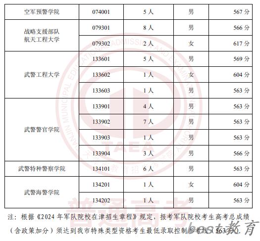 2024天津高考军队院校面试分数