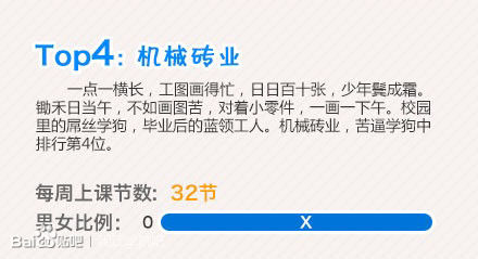 大学十大学狗专业排行榜，你的专业上榜了吗？