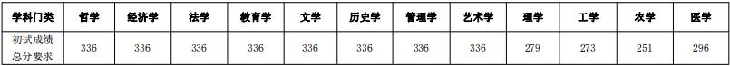 2024年西南大学研究生分数线一览表（含2023年历年）