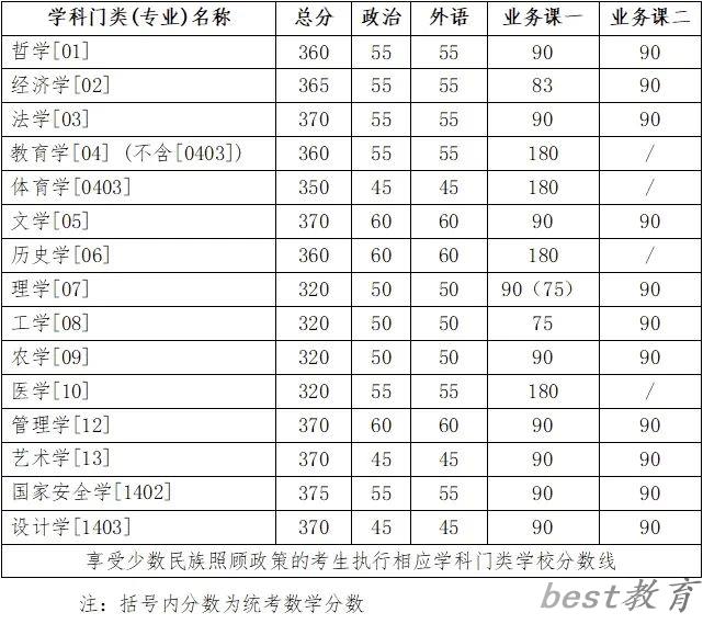 2024年吉林大学研究生分数线一览表（含2023年历年）