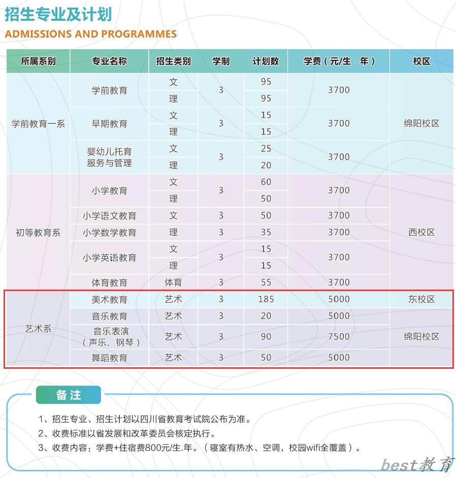 四川幼儿师范高等专科学校艺术类学费多少钱一年（附各专业收费标准）