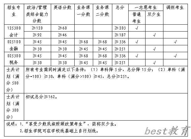 2024年广西财经学院研究生分数线一览表（含2023年历年）