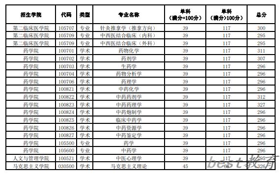 2024年黑龙江中医药大学研究生分数线一览表（含2023年历年）