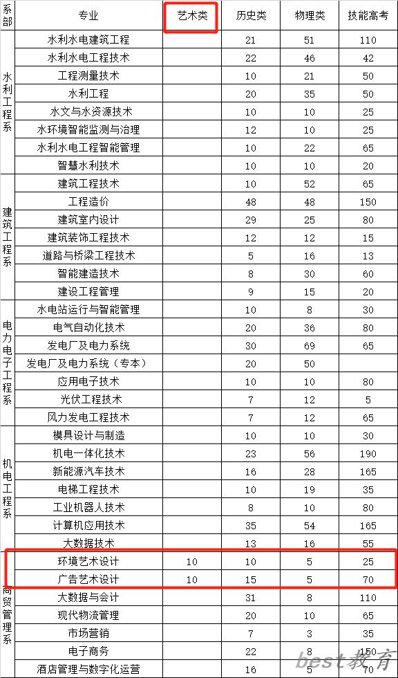 湖北水利水电职业技术学院艺术类专业一览表