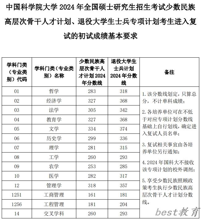2024年中国科学院大学研究生分数线一览表（含2023年历年）