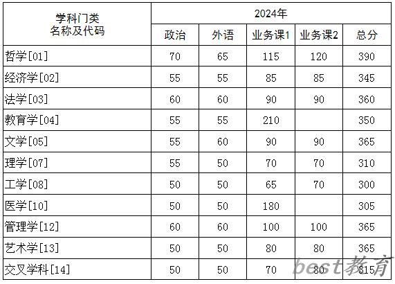 2024年华中科技大学研究生分数线一览表（含2023年历年）