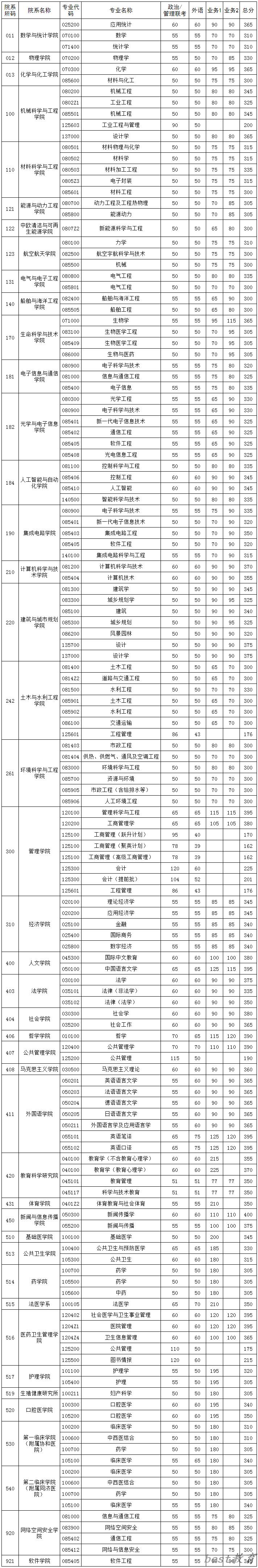 2024年华中科技大学研究生分数线一览表（含2023年历年）