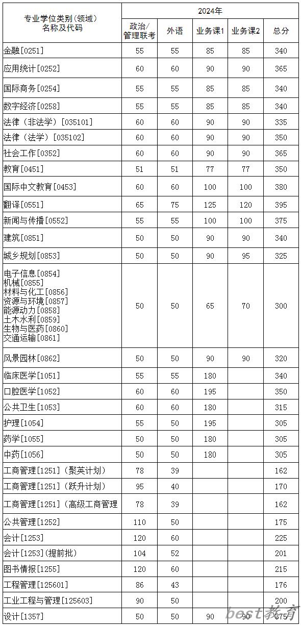 2024年华中科技大学研究生分数线一览表（含2023年历年）
