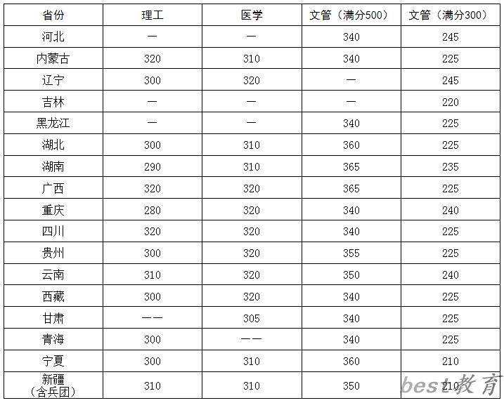 2024年华中科技大学研究生分数线一览表（含2023年历年）