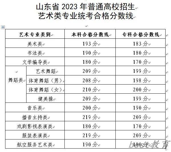 2024年山东艺术类统考合格分数线（含历年艺考成绩合格线）