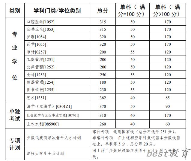 2024年中山大学研究生分数线一览表（含2023年历年）