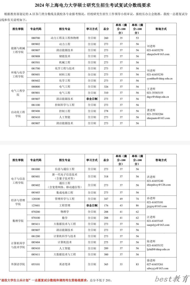 2024年上海电力大学研究生分数线一览表（含2023年历年）