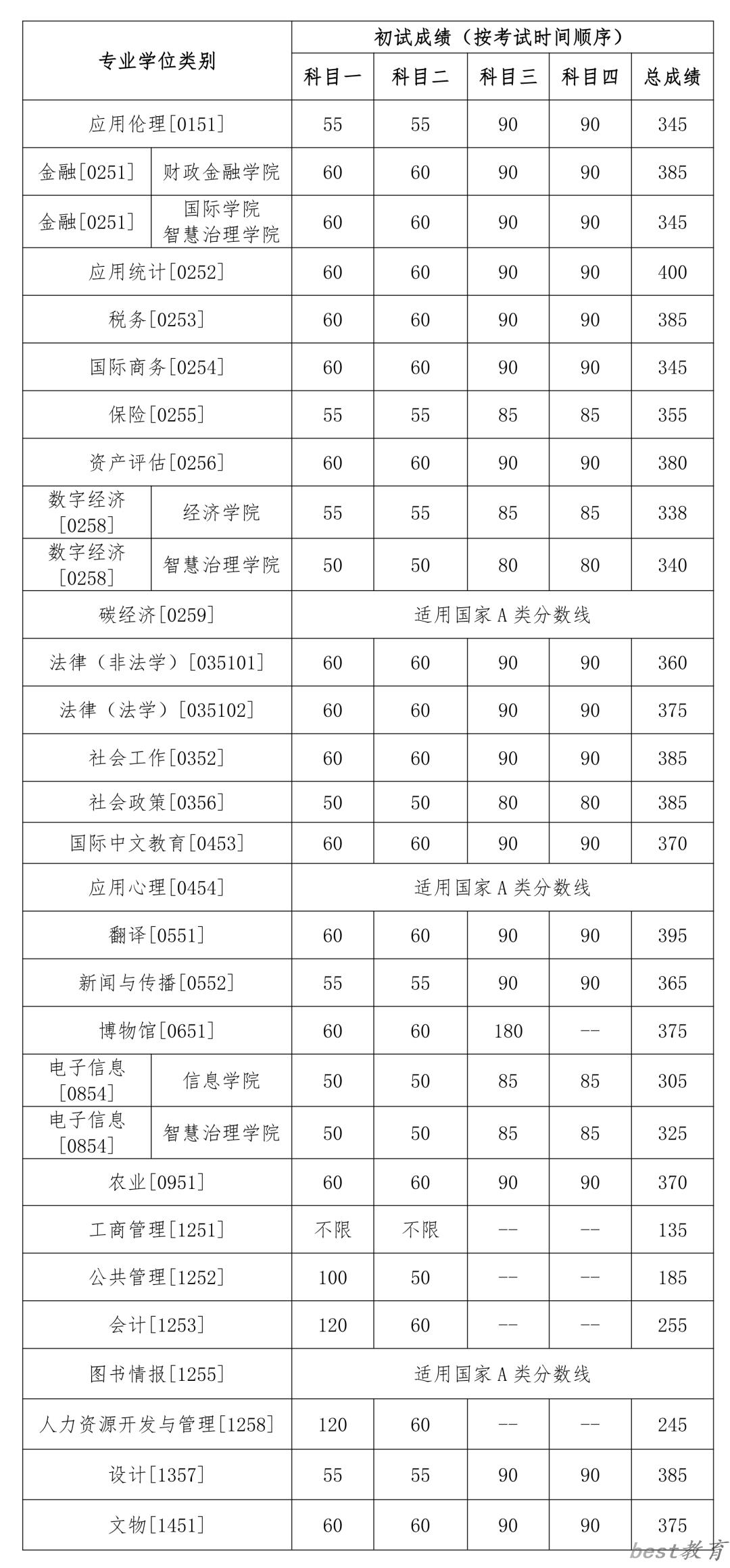 2024年中国人民大学各专业考研复试分数线一览表（含2023年）