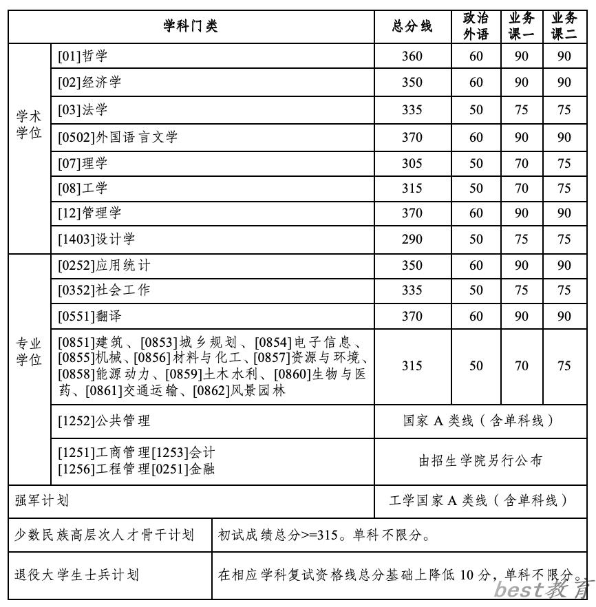 2024年哈尔滨工业大学研究生分数线一览表（含2023年历年）