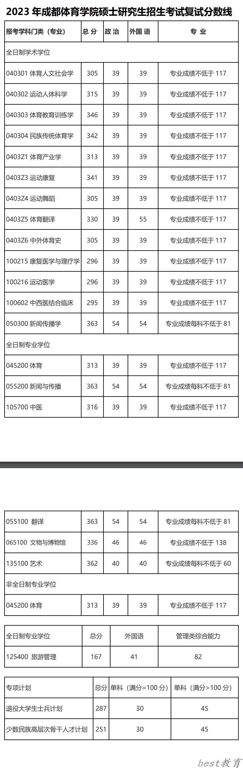 2024年成都体育学院研究生分数线一览表（含2023年历年）