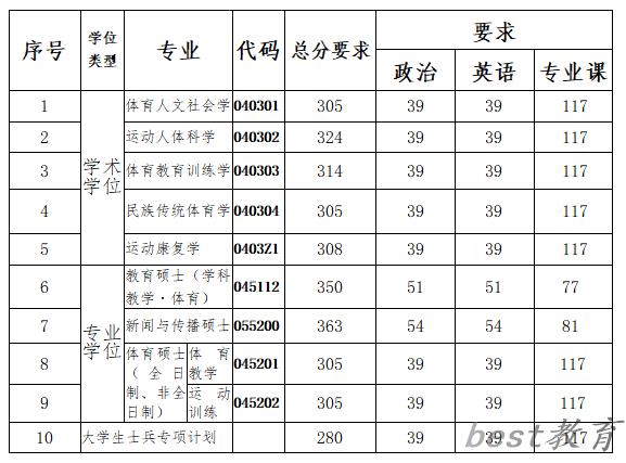 2024年南京体育学院研究生分数线一览表（含2023年历年）