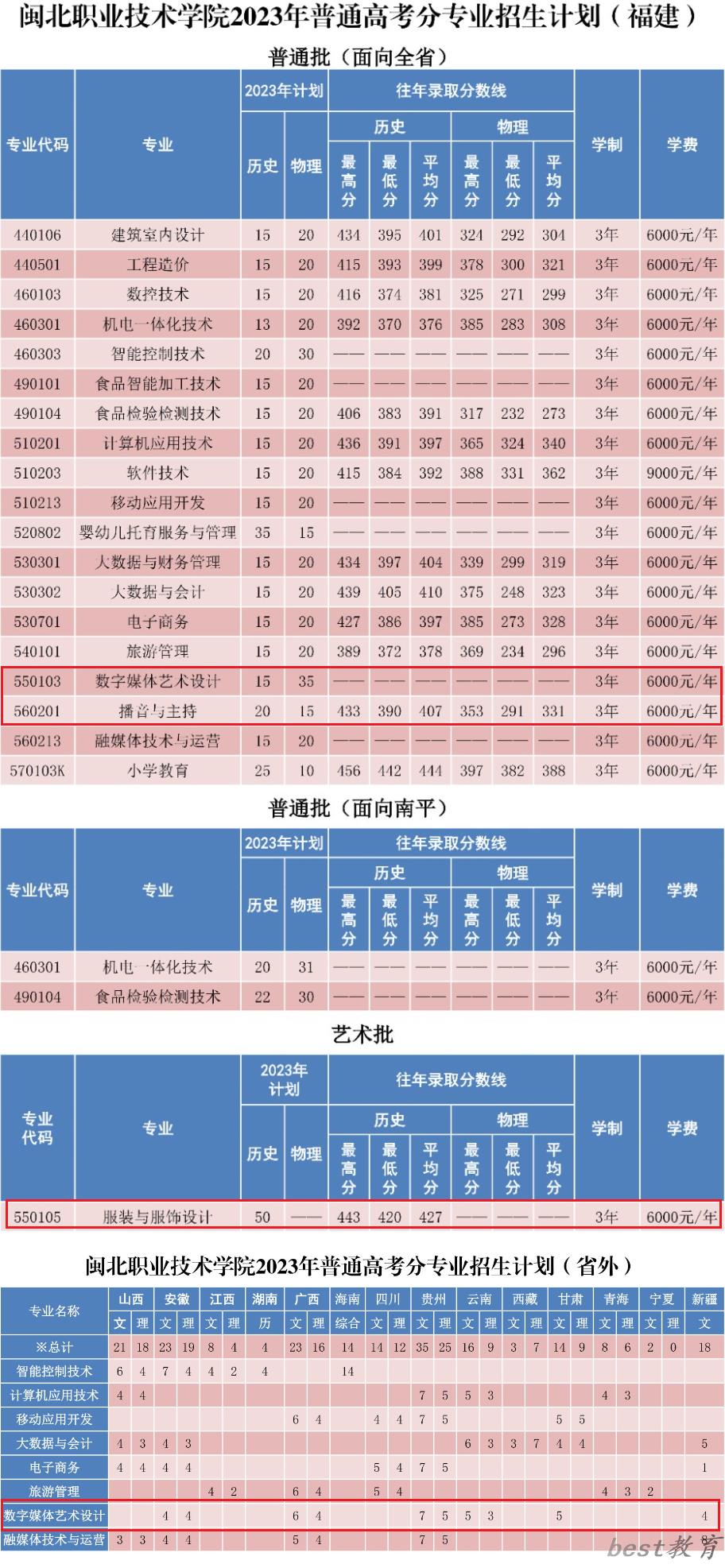 闽北职业技术学院艺术类专业一览表